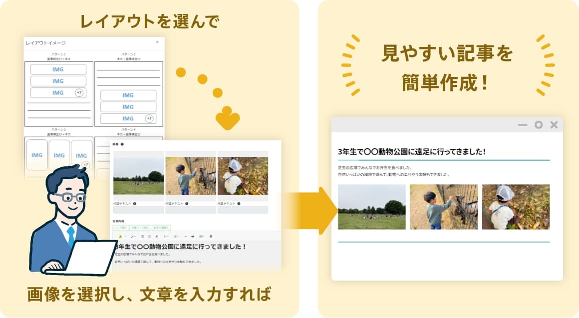 レイアウトを選んで画像を選択し、文章を入力すれば、見やすい記事を簡単作成！